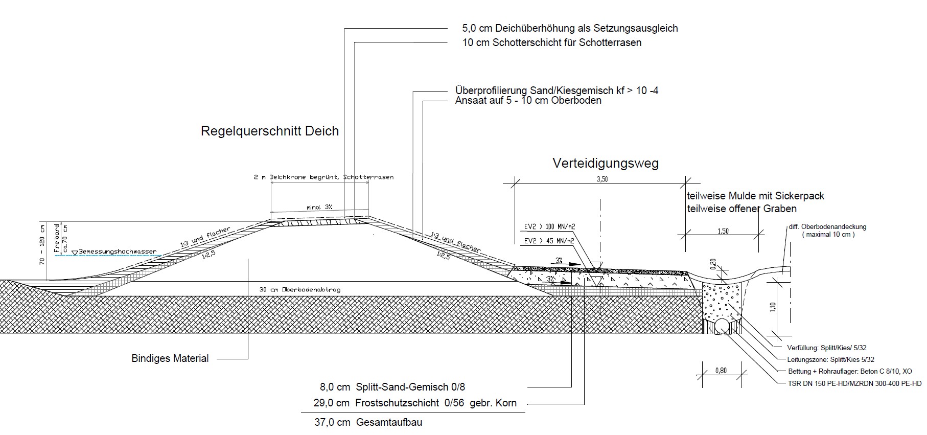 Schnitt Hochwasserschutzdeich
